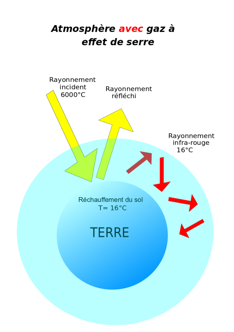 Les Causes Du Rechauffement Climatique Wikipedia Réchauffement climatique : nouvelles fraîches